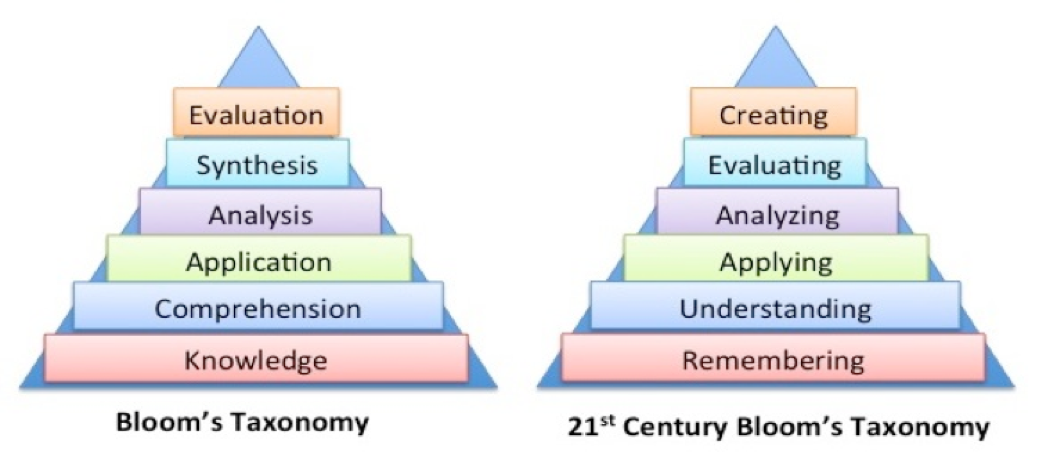 Bloom century. Таксономия Блума. Blooms taxonomy Piramids. Пирамида Блума. Таксономия depth of knowledge.